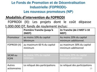 Le Fonds de Promotion et de Décentralisation
Industrielle (FOPRODI)-
Les nouveaux promoteurs (NP)
19
Modalités d’intervention du FOPRODI
FOPRODI (II): Les projets dont le coût dépasse
1.000.000 DT, fonds de roulement inclus:
Première Tranche (jusqu’à
2MDT)
2e Tranche (de 2 MDT à 10
MDT)
Promoteur au moins 10% du capital
Minimum
Au moins 20% du capital
minimum additionnel.
FOPRODI (II) au maximum 60 % du capital
minimum
au maximum 30% du capital
minimum additionnel
SICAR ou
FCPR
au moins 10% du capital
minimum
Au moins 20% du capital
minimum additionnel.
Autres
actionnaires
Le reliquat des participations Le reliquat des participations
 