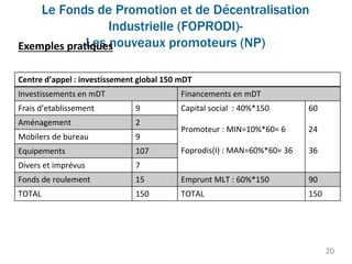 Le Fonds de Promotion et de Décentralisation
Industrielle (FOPRODI)-
Les nouveaux promoteurs (NP)
20
Exemples pratiques
Centre d’appel : investissement global 150 mDT
Investissements en mDT Financements en mDT
Frais d’etablissement 9 Capital social : 40%*150
Promoteur : MIN=10%*60= 6
Foprodis(I) : MAN=60%*60= 36
60
24
36
Aménagement 2
Mobilers de bureau 9
Equipements 107
Divers et imprévus 7
Fonds de roulement 15 Emprunt MLT : 60%*150 90
TOTAL 150 TOTAL 150
 