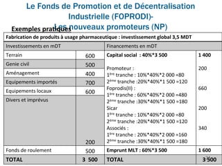 Le Fonds de Promotion et de Décentralisation
Industrielle (FOPRODI)-
Les nouveaux promoteurs (NP)
21
Exemples pratiques
Fabrication de produits à usage pharmaceutique : investissement global 3,5 MDT
Investissements en mDT Financements en mDT
Terrain 600 Capital social : 40%*3 500
Promoteur :
1ère tranche : 10%*40%*2 000 =80
2ème tranche :20%*40%*1 500 =120
Foprodis(II) :
1ère tranche : 60%*40%*2 000 =480
2ème tranche :30%*40%*1 500 =180
Sicar
1ère tranche : 10%*40%*2 000 =80
2ème tranche :20%*40%*1 500 =120
Associés :
1ère tranche : 20%*40%*2 000 =160
2ème tranche :30%*40%*1 500 =180
1 400
200
660
200
340
Genie civil 500
Aménagement 400
Equipements importés 700
Equipements locaux 600
Divers et imprévus
200
Fonds de roulement 500 Emprunt MLT : 60%*3 500 1 600
TOTAL 3 500 TOTAL 3 500
 