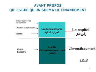 Les fonds propres
‫الذاتية‬ ‫الموارد‬
crédits
d’investissement ‫قرض‬
‫االستثما‬
‫ر‬
Le capital
‫المال‬‫رأس‬
L’apport personnel
en numéraire
Dotation ou participation
SICARS
Crédit
bancaire
L’investissement
4
‫االستثمار‬
AVANT PROPOS
QU’ EST-CE QU’UN SHEMA DE FINANCEMENT
 