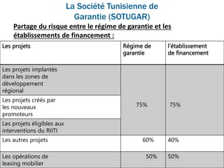 La Société Tunisienne de
Garantie (SOTUGAR)
Partage du risque entre le régime de garantie et les
établissements de financement :
Les projets Régime de
garantie
l’établissement
de financement
Les projets implantés
dans les zones de
développement
régional
75% 75%
Les projets créés par
les nouveaux
promoteurs
Les projets éligibles aux
interventions du RIITI
Les autres projets 60% 40%
Les opérations de
leasing mobilier
50% 50%
 