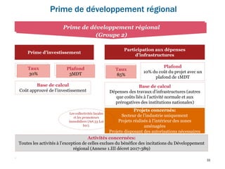 33
.
Prime d’investissement
Taux
15%
Base de calcul
Coût approuvé de l’investissement
Activités concernées:
Toutes les activités à l’exception de celles exclues du bénéfice des incitations du Développement
régional (Annexe 1.III décret 2017-389)
Plafond
1.5 MDT
Participation aux dépenses
d’infrastructures
Taux
65%
Plafond
10% du coût du projet avec un
plafond de 1MDT
Base de calcul
Dépenses des travaux d’infrastructures (autres
que coûts liés à l’activité normale et aux
prérogatives des institutions nationales)
Projets concernés:
Secteur de l’industrie uniquement
Projets réalisés à l’intérieur des zones
aménagées
Projets disposant des autorisations nécessaires
Prime de développement régional
(Groupe 1)
Taux
30%
Plafond
3MDT
Taux
85%
Prime de développement régional
(Groupe 2)
Les collectivités locales
et les promoteurs
immobiliers (Art.33 Loi
Inv).
Prime de développement régional
 