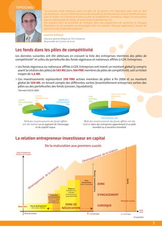 TEMOIGNAGE
                                                “La présence d’une entreprise dans un pôle est un facteur très important pour moi en tant
                                                qu’investisseur : c’est un critère d’ouverture de la société au monde extérieur et de sa volonté d’avancer
                                                avec les autres. En s’investissant dans un pôle de compétitivité, l’entreprise intègre son écosystème
                                                local ou national fait de clients, de concurrents, de partenaires, etc.
                                                Elle acquiert ainsi la possibilité de s’intégrer dans des programmes de recherche et d’essayer
                                                d’améliorer ou de compléter sa technologie et/ou son produit. Elle peut également y trouver les
                                                partenaires de collaborations futures.”

                                                Laurent Arthaud
©Yann Piriou




                                                Directeur général délégué de CDC Entreprises
                                                Responsable des Sciences de la vie



Les fonds dans les pôles de compétitivité
Les données suivantes ont été obtenues en croisant la liste des entreprises membres des pôles de
compétitivité* et celles du portefeuille des fonds régionaux et nationaux afﬁliés à CDC Entreprises.

> Les fonds régionaux ou nationaux afﬁliés à CDC Entreprises ont investi un montant global (y compris
  avant la création des pôles) de 583 M€ dans 366 PME membres de pôles de compétitivité, soit un ticket
  moyen de 1,6 M€.
> Ces investissements représentent 298 PME actives membres de pôles à ﬁn 2008 et un montant
  global de 509 M€, en tenant compte des différentes sorties (essentiellement entreprises sorties des
  pôles ou des portefeuilles des fonds (cession, liquidation)).
               *Données DGCIS 2008
                                                                                                                                                             PÔLE A VOCATION
                                    CAPITAL                                                                   PÔLE                                           MONDIALE
                                    TRANSMISSION                                                              NATIONAL                                       25%
               CAPITAL              3%                              AMORCAGE /
                                                                  CAPITAL RISQUE                              30%
               DEVELOPPEMENT
               25%                                                           72%




                                                                                                                                                    PÔLE MONDIAL 45%
                    72 % des investissements des fonds afﬁliés                                        70 % des investissements des fonds afﬁliés ont été
                   ont été réalisés sur le segment de l’amorçage                                     réalisés dans des entreprises appartenant à un pôle
                                et du capital risque.                                                          mondial ou à vocation mondiale



La relation entrepreneur-investisseur en capital
                                                 De la maturation aux premiers succès
                                                                                                                                                                tion
 Degré d'engagement
                                                                                                                                                         la rela
Évolution de la relation
                                                                                                                          t de
                                                                                                                    pe men
                                                                                                        elop
                                                                                                     Dév

                                                                      n
                                                                tio
                                                             ela
                                                                                                                        Investissement, Closing




                                                       l   ar
                                                  de
                                             e nt
                                                                                                                                                                               Sortie




                                        em                                                               Pacte
                                   pp                                                               d'actionnaires
                                                                                                                                                  ZONE
                               elo
                                                                                                  Clair et accessible
                              v
                            Dé                                                   Diligences
                                                                              Entrepreneurs :
                                                                                 anticipez
                                                          Proposition
                                                                             et Investisseurs :
                                                                             soyez pertinents
                                                                                                                                                  D'ENGAGEMENT
                                                       d'investissement
                                                       Évaluez le degré
                                                        d'engagement                                                                                                   Premiers succès
                                                       de l'investisseur

                             Plan de développement
                                                                             ZONE DE                                                              JURIDIQUE
               Maturation
                              Clair, concis, vendeur                       NÉGOCIATION
                                                                                                                                                                                              Temps
                                                                                                                                                                                              Jalons
                     Prise de contact                                                                       T = 4 à 18 mois                                            T = 3 à 7 ans
                                                                                                                                                                                        © CapinTech


                                                                                                                                                                                                       3
 
