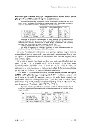 JLBesson – Financement des entreprises
© JLB 2013 -- 55
représente pas un bonus, elle paye l'augmentation du risque induite par la
plus grande volatilité des résultats pour les actionnaires.
Pour bien visualiser cela, prenons des valeurs croissantes du levier (D/K) que nous
ferons varier à partir de d=0 (la totalité du financement provient des capitaux propres) et
calculons la rentabilité des actions dans les deux états de la nature :
R favorable
p= 2/3
R' défavorable
p= 1/3
R-R' E(t1)
0 (D=0;K=2000) +50% -25% 75 25%
1/3 (D=500;K=1500) +65% -35% 100 31,66%
1 (D=1000;K=1000) +95% -55% 150 45%
2 (D=1333,33;K=666,65) 140%  -85% 225 65%
Remarque : à partir d'une certaine valeur du levier, le risque subi par les créanciers
augmente lui aussi. Tant que, même dans le cas défavorable, les flux de trésorerie
attendus (1500) suffisent à rembourser la dette, le taux d'intérêt peut être considéré
comme le taux sans risque. La valeur limite de la dette D* est :
1500 = (1,05) D* = D= 1428,57, disons 1430, soit un levier de 2,5.
Si le levier est supérieur, les créanciers supportent un risque qui sera rémunéré par
une hausse du taux d'intérêt, ce qui modifierait les calculs.
Ex ante, l'endettement coûte moins cher que les capitaux propres mais le
recours à l'endettement augmente le risque subi par les actionnaires et donc le coût
du capital. Les gains réalisés grâce à l'endettement sont absorbés, ex post, par le
coût accru du capital.
Si le coût du capital était donné une fois pour toutes, et si le choix était de
payer 5% ou 25%, la réponse serait facile à donner et la dette serait
systématiquement préférable. Mais ce n'est pas le cas : avec la dette, les
actionnaires ne sont plus seuls à se partager les résultats de l'investissement et ce
partage n'est pas égalitaire car les créanciers sont prioritaires.
A ce point, il faut introduire la notion de coût moyen pondéré du capital
(CMPC ou Weighted Average Cost of Capital WACC) : c'est la moyenne du coût
de la dette et du coût des capitaux propres, ces coûts étant pondérés par
l'importance respective de chaque ressource (Vcp et Vd) dans le total du capital
économique (Vcp + Vd), soit respectivement Vcp/(Vcp + Vd) et Vd /(Vcp + Vd),
avec évidemment : Vcp/(Vcp + Vd) + Vd /(Vcp + Vd)=1.
Reprenons le tableau précédent, en reportant le coût de la dette (constant à 5%) et
le coût des fonds propres (dernière colonne du tableau précédent) et en calculant le coût
moyen pondéré :
dette capitaux propres CMPC
D/K
coût % dette coût %CP
0 (D=0;K=2000) 5% 0 25% 1 25%
0,33 (D=500;K=1500) 5% 25 31,66% 75 25%
1 (D=1000;K=1000) 5% 50 45% 50 25%
2 (D=1333,33;K=666,65) 5% 66,66 65% 33,33 25%
 