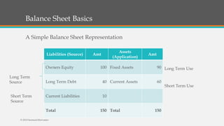 Balance Sheet Basics
Liabilities (Source) Amt
Assets
(Application)
Amt
Owners Equity 100 Fixed Assets 90
Long Term Debt 40...