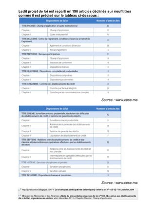 Ledit projet de loi est reparti en 196 articles déclinés sur neuf titres
comme il est précisé sur le tableau ci-dessous :
Source : www.cese.ma
Source : www.cese.ma
* 30
http://juristconseil.blogspot.com- « Les banques participatives (Islamiques) selon la loi n°103-12 » 16 Janvier 2014
* 31
Ministère de l'Economie et des Finances «Note de présentation du projetde loi n°103-12 relative aux établissements
de créditet organismes assimilés » le 4 décembre 2013 - Chapitre Premier: Champ d'application.
 
