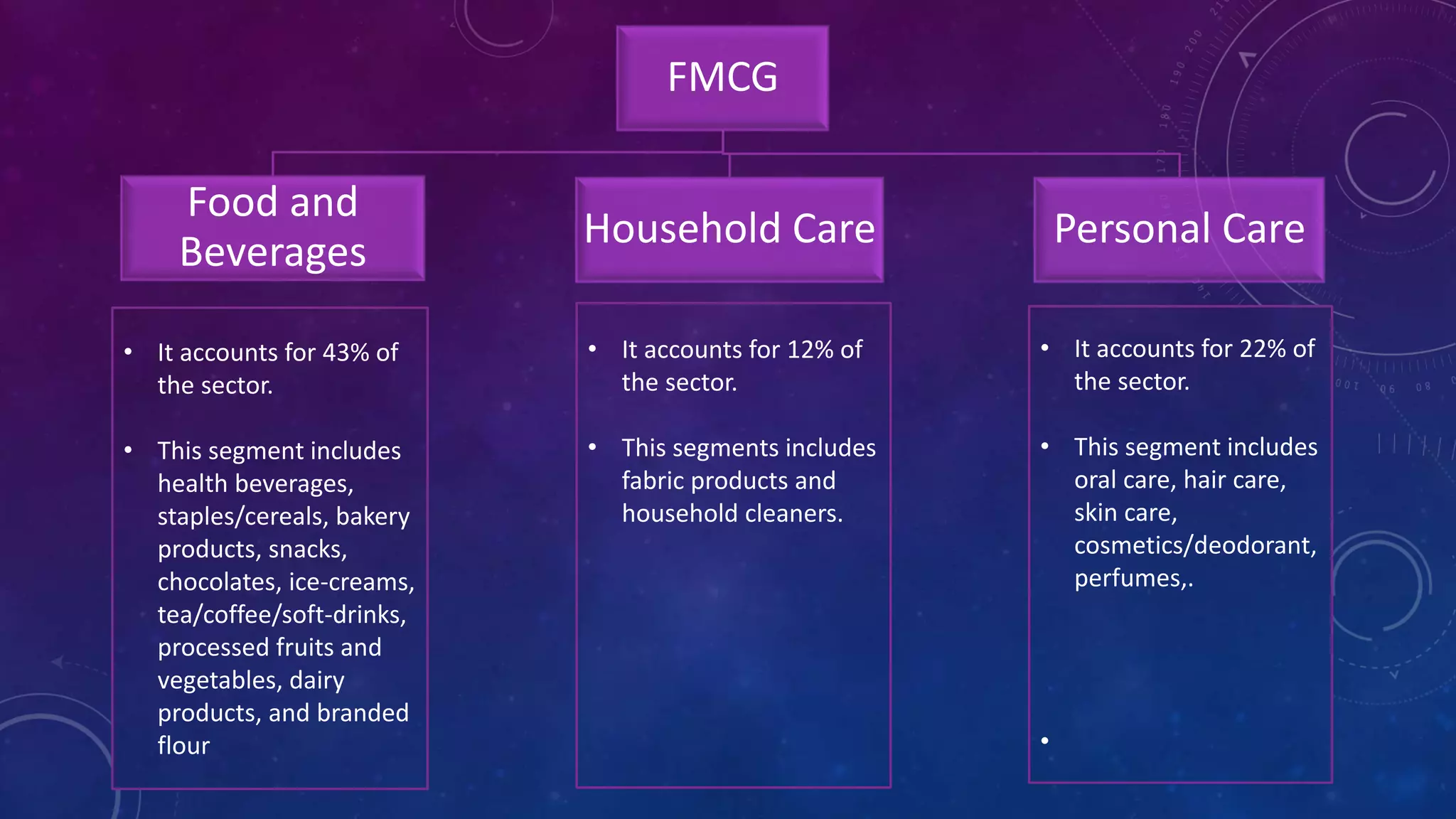 FMCG
Food and
Beverages
Household Care Personal Care
• It accounts for 43% of
the sector.
• This segment includes
health beverages,
staples/cereals, bakery
products, snacks,
chocolates, ice-creams,
tea/coffee/soft-drinks,
processed fruits and
vegetables, dairy
products, and branded
flour
• It accounts for 12% of
the sector.
• This segments includes
fabric products and
household cleaners.
• It accounts for 22% of
the sector.
• This segment includes
oral care, hair care,
skin care,
cosmetics/deodorant,
perfumes,.
•
 