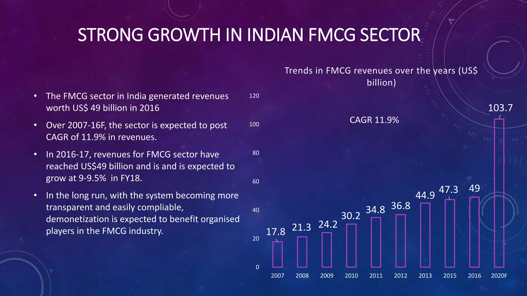 STRONG GROWTH IN INDIAN FMCG SECTOR
• The FMCG sector in India generated revenues
worth US$ 49 billion in 2016
• Over 2007-16F, the sector is expected to post
CAGR of 11.9% in revenues.
• In 2016-17, revenues for FMCG sector have
reached US$49 billion and is and is expected to
grow at 9-9.5% in FY18.
• In the long run, with the system becoming more
transparent and easily compliable,
demonetization is expected to benefit organised
players in the FMCG industry. 17.8 21.3 24.2
30.2
34.8 36.8
44.9
47.3 49
103.7
0
20
40
60
80
100
120
2007 2008 2009 2010 2011 2012 2013 2015 2016 2020F
Trends in FMCG revenues over the years (US$
billion)
CAGR 11.9%
 