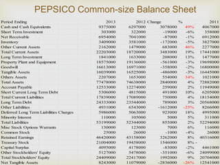 PEPSICO Common-size Balance Sheet 
Period Ending 2013 2012 Change % 2011 
Cash and Cash Equivalents 9375000 6297000 3078000 49% 4067000 
Short Term Investment 303000 322000 -19000 -6% 358000 
Net Receivable 6954000 7041000 -87000 -1% 6912000 
Inventory 3409000 3581000 -172000 -5% 3827000 
Other Current Assets 2162000 1479000 683000 46% 2277000 
Total Current Assets 22203000 18720000 3483000 19% 17441000 
Long Term Investment 1841000 1633000 208000 13% 1477000 
Property Plant and Equipment 18575000 19136000 -561000 -3% 19698000 
Goodwill 16613000 16971000 -358000 -2% 16800000 
Tangible Assets 16039000 16525000 -486000 -3% 16445000 
Others Assets 2207000 1653000 554000 34% 1021000 
Total Assets 77478000 74638000 2840000 4% 72882000 
Account Payable 12533000 12274000 259000 2% 11949000 
Short Current Long Term Debt 5306000 4815000 491000 10% 6205000 
Total Current Liabilities 17839000 17089000 750000 4% 18154000 
Long Term Debt 24333000 23544000 789000 3% 20568000 
Other Liabilities 4931000 6543000 -1612000 -25% 8266000 
Deferred Long Term Liabilities Charges 5986000 5063000 923000 18% 4995000 
Minority Interest 110000 105000 5000 5% 311000 
Total Liabilities 53199000 52344000 855000 2% 52294000 
Misc Stock Options Warrants 130000 123000 7000 6% 116000 
Common Stock 25000 26000 -1000 -4% 26000 
Retained Earnings 46420000 43158000 3262000 8% 40316000 
Treasury Stock 21004000 19458000 1546000 8% - 
Capital Surplus 4095000 4178000 -83000 -2% 4461000 
Other Stockholders' Equity 5127000 5478000 -351000 -6% 24099000 
Total Stockholders' Equity 24409000 22417000 1992000 9% 20704000 
Net Tangible Assets 8243000 11079000 -2836000 -26% 12541000 
 