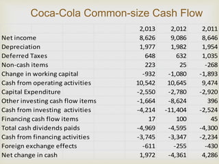 Coca-Cola Common-size Cash Flow 
2,013 2,012 2,011 
Net income 8,626 9,086 8,646 
Depreciation 1,977 1,982 1,954 
Deferred Taxes 648 632 1,035 
Non-cash items 223 25 -268 
Change in working capital -932 -1,080 -1,893 
Cash from operating activities 10,542 10,645 9,474 
Capital Expenditure -2,550 -2,780 -2,920 
Other investing cash flow items -1,664 -8,624 396 
Cash from investing activities -4,214 -11,404 -2,524 
Financing cash flow items 17 100 45 
Total cash dividends paids -4,969 -4,595 -4,300 
Cash from financing activities -3,745 -3,347 -2,234 
Foreign exchange effects -611 -255 -430 
Net change in cash 1,972 -4,361 4,286 
 