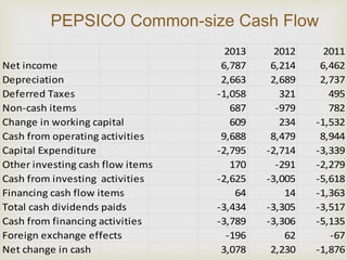 PEPSICO Common-size Cash Flow 
2013 2012 2011 
Net income 6,787 6,214 6,462 
Depreciation 2,663 2,689 2,737 
Deferred Taxes -1,058 321 495 
Non-cash items 687 -979 782 
Change in working capital 609 234 -1,532 
Cash from operating activities 9,688 8,479 8,944 
Capital Expenditure -2,795 -2,714 -3,339 
Other investing cash flow items 170 -291 -2,279 
Cash from investing activities -2,625 -3,005 -5,618 
Financing cash flow items 64 14 -1,363 
Total cash dividends paids -3,434 -3,305 -3,517 
Cash from financing activities -3,789 -3,306 -5,135 
Foreign exchange effects -196 62 -67 
Net change in cash 3,078 2,230 -1,876 
 
