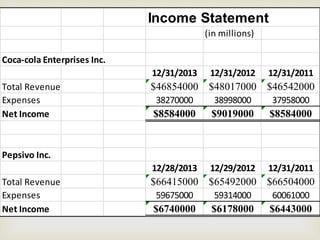 Income Statement 
(in millions) 
Coca-cola Enterprises Inc. 
12/31/2013 12/31/2012 12/31/2011 
Total Revenue $46854000 $48017000 $46542000 
Expenses 38270000 38998000 37958000 
Net Income $8584000 $9019000 $8584000 
Pepsivo Inc. 
12/28/2013 12/29/2012 12/31/2011 
Total Revenue $66415000 $65492000 $66504000 
Expenses 59675000 59314000 60061000 
Net Income $6740000 $6178000 $6443000 
 