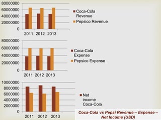 80000000 
60000000 
40000000 
20000000 
0 
2011 2012 2013 
Coca-Cola 
Revenue 
Pepsico Revenue 
80000000 
60000000 
40000000 
20000000 
0 
2011 2012 2013 
Coca-Cola 
Expense 
Pepsico Expense 
10000000 
8000000 
6000000 
4000000 
2000000 
0 
2011 2012 2013 
Net 
income 
Coca-Cola 
Coca-Cola vs Pepsi Revenue – Expense – 
Net Income (USD) 
 