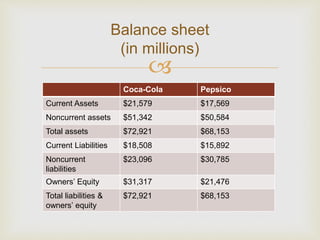 Balance sheet 
(in millions) 
 
Coca-Cola Pepsico 
Current Assets $21,579 $17,569 
Noncurrent assets $51,342 $50,584 
Total assets $72,921 $68,153 
Current Liabilities $18,508 $15,892 
Noncurrent 
$23,096 $30,785 
liabilities 
Owners’ Equity $31,317 $21,476 
Total liabilities & 
$72,921 $68,153 
owners’ equity 
 