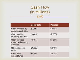 Cash Flow 
(in millions) 
 
Coca-Cola Pepsico 
Cash provided by 
operating activities 
$9,532 $8,448 
Cash used by 
investing activities 
(4,405) (7,668) 
Cash provided 
(used) by financing 
activities 
(3,465) $1,386 
Net increase in 
cash 
$1,662 $2,166 
Fixed asset 
expenditures 
$2,215 $3,253 
 