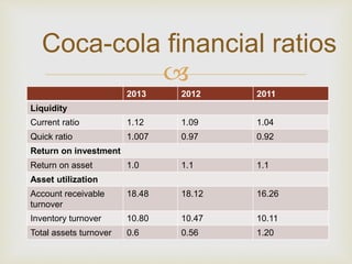 Coca-cola financial ratios 
 
2013 2012 2011 
Liquidity 
Current ratio 1.12 1.09 1.04 
Quick ratio 1.007 0.97 0.92 
Return on investment 
Return on asset 1.0 1.1 1.1 
Asset utilization 
Account receivable 
turnover 
18.48 18.12 16.26 
Inventory turnover 10.80 10.47 10.11 
Total assets turnover 0.6 0.56 1.20 
 