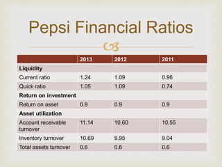 Pepsi Financial Ratios 
 
2013 2012 2011 
Liquidity 
Current ratio 1.24 1.09 0.96 
Quick ratio 1.05 1.09 0.74 
Return on investment 
Return on asset 0.9 0.9 0.9 
Asset utilization 
Account receivable 
turnover 
11.14 10.60 10.55 
Inventory turnover 10.69 9.95 9.04 
Total assets turnover 0.6 0.6 0.6 
 