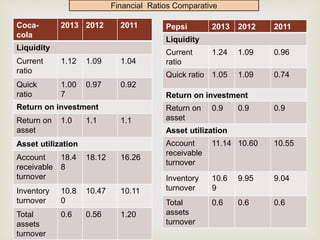 Financial Ratios Comparative 
Coca-cola 
2013 2012 2011 
Liquidity 
Current 
ratio 
1.12 1.09 1.04 
Quick 
ratio 
1.00 
7 
0.97 0.92 
Return on investment 
Return on 
asset 
1.0 1.1 1.1 
Asset utilization 
Account 
18.4 
receivable 
8 
turnover 
18.12 16.26 
Inventory 
turnover 
10.8 
0 
10.47 10.11 
Total 
assets 
turnover 
0.6 0.56 1.20 
Pepsi 2013 2012 2011 
Liquidity 
Current 
1.24 1.09 0.96 
ratio 
Quick ratio 1.05 1.09 0.74 
Return on investment 
Return on 
asset 
0.9 0.9 0.9 
Asset utilization 
Account 
receivable 
turnover 
11.14 10.60 10.55 
Inventory 
turnover 
10.6 
9 
9.95 9.04 
Total 
assets 
turnover 
0.6 0.6 0.6 
 