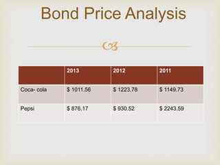 Bond Price Analysis 
 
2013 2012 2011 
Coca- cola $ 1011.56 $ 1223.78 $ 1149.73 
Pepsi $ 876.17 $ 930.52 $ 2243.59 
 