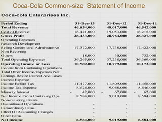 Coca-Cola Common-size Statement of Income 
Coca-cola Enterprises Inc. 
Period Ending 31-Dec-13 31-Dec-12 31-Dec-11 
Total Revenue 46,854,000 48,017,000 46,542,000 
Cost of Revenue 18,421,000 19,053,000 18,215,000 
Gross Profit 28,433,000 28,964,000 28,327,000 
Operating Expenses 
Research Development - - - 
Selling General and Administrative 17,372,000 17,738,000 17,422,000 
Non Recurring - - - 
Others 18,000 30,000 732,000 
Total Operating Expenses 36,265,000 37,238,000 36,369,000 
Operating Income or Loss 10,589,000 10,779,000 10,173,000 
Income from Continuing Operations 
Total Other Income/Expenses Net 
Earnings Before Interest And Taxes 
Interest Expense 
Income Before Tax 11,477,000 11,809,000 11,458,000 
Income Tax Expense 8,626,000 9,068,000 8,646,000 
Minority Interest - 42,000 - 67,000 - 62,000 
Net Income From Continuing Ops 8,584,000 9,019,000 8,584,000 
Non-recurring Events 
Discontinued Operations - - - 
Extraordinary Items - - - 
Effect Of Accounting Changes - - - 
Other Items - - - 
Net Income 8,584,000 9,019,000 8,584,000 
 
