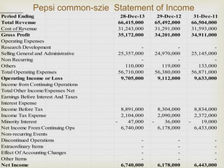 Pepsi common-szie Statement of Income 
Period Ending 28-Dec-13 29-Dec-12 31-Dec-11 
Total Revenue 66,415,000 65,492,000 66,504,000 
Cost of Revenue 31,243,000 31,291,000 31,593,000 
Gross Profit 35,172,000 34,201,000 34,911,000 
Operating Expenses 
Research Development - - - 
Selling General and Administrative 25,357,000 24,970,000 25,145,000 
Non Recurring - - - 
Others 110,000 119,000 133,000 
Total Operating Expenses 56,710,000 56,380,000 56,871,000 
Operating Income or Loss 9,705,000 9,112,000 9,633,000 
Income from Continuing Operations 
Total Other Income/Expenses Net 
Earnings Before Interest And Taxes 
Interest Expense 
Income Before Tax 8,891,000 8,304,000 8,834,000 
Income Tax Expense 2,104,000 2,090,000 2,372,000 
Minority Interest - 47,000 - 36,000 - 19,000 
Net Income From Continuing Ops 6,740,000 6,178,000 6,433,000 
Non-recurring Events 
Discontinued Operations - - - 
Extraordinary Items - - - 
Effect Of Accounting Changes - - - 
Other Items - - - 
Net Income 6,740,000 6,178,000 6,443,000 
 