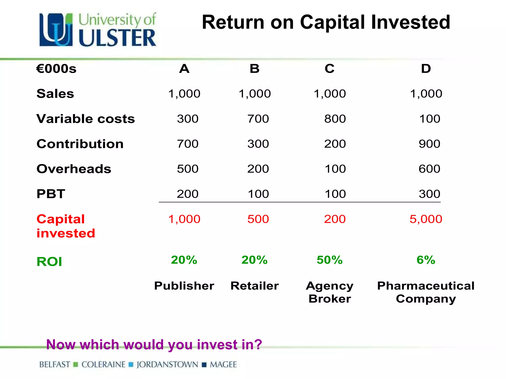 Return on Capital Invested Now which would you invest in? 