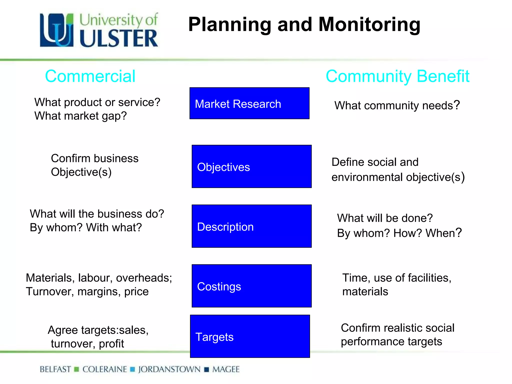 Planning and Monitoring Market Research Objectives Description Costings Targets Commercial Community Benefit What product or service? What market gap? Confirm business Objective(s) What will the business do? By whom? With what? Materials, labour, overheads; Turnover, margins, price Agree targets:sales, turnover, profit What community needs ? Define social and  environmental objective(s ) What will be done?  By whom? How? When ? Time, use of facilities,  materials Confirm realistic social  performance targets 