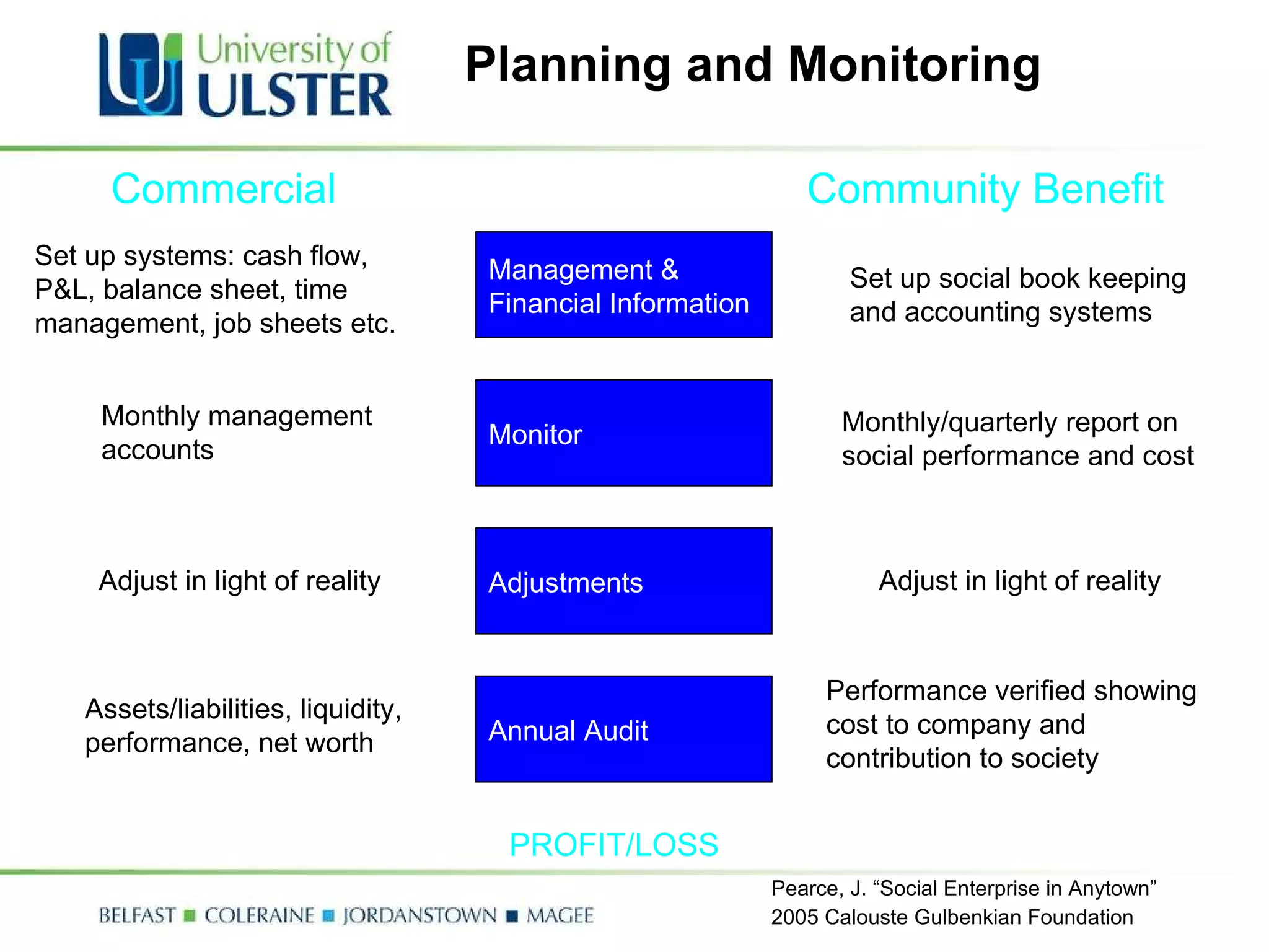 Planning and Monitoring Management &  Financial Information Monitor Adjustments Annual Audit Commercial Community Benefit Set up systems: cash flow, P&L, balance sheet, time management, job sheets etc. Monthly management accounts Adjust in light of reality Assets/liabilities, liquidity,  performance, net worth Set up social book keeping  and accounting systems Monthly/quarterly report on  social performance and cost Adjust in light of reality Performance verified showing  cost to company and  contribution to society PROFIT/LOSS Pearce, J. “Social Enterprise in Anytown”  2005 Calouste Gulbenkian Foundation   