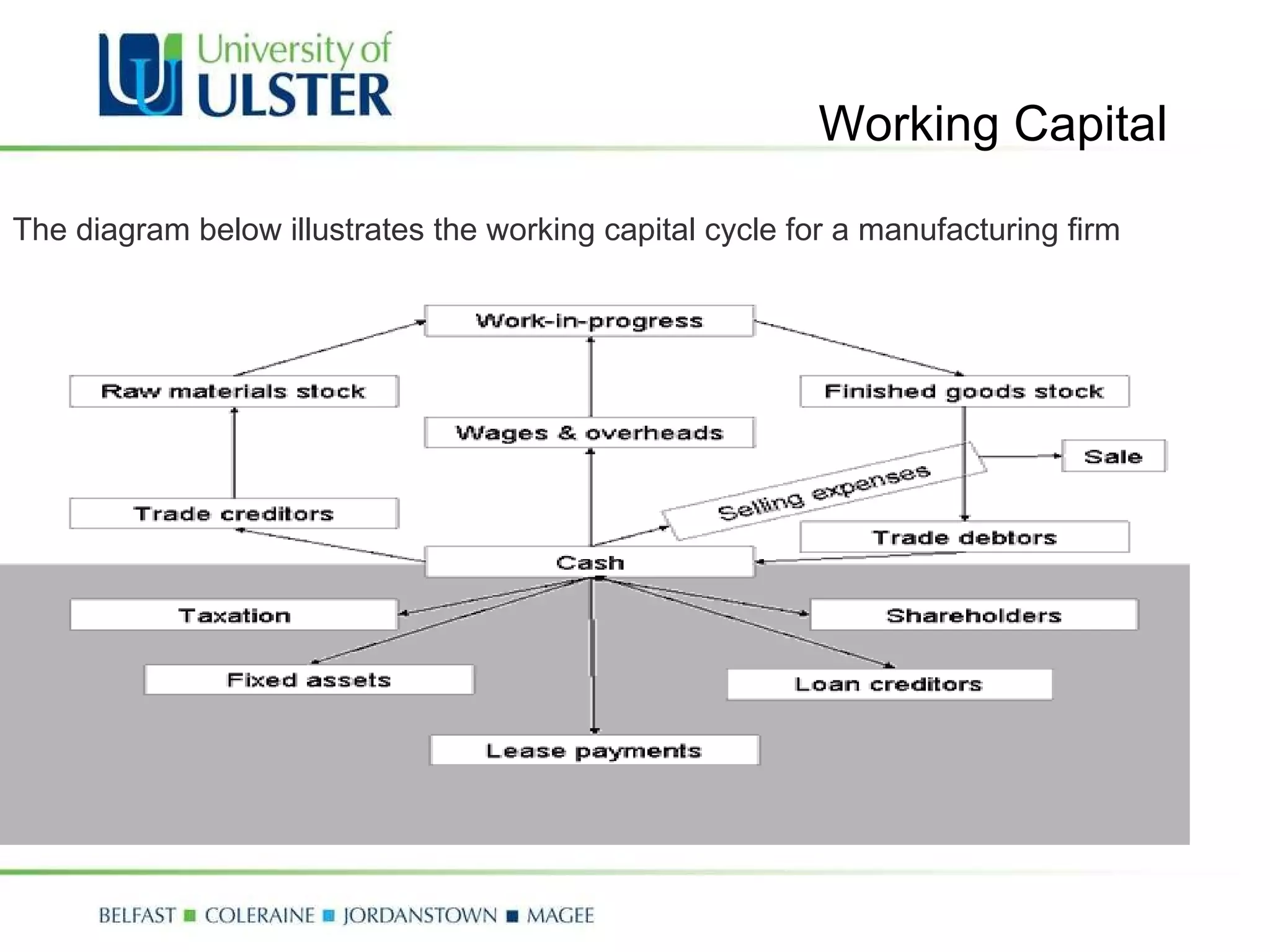 The diagram below illustrates the working capital cycle for a manufacturing firm Working Capital 