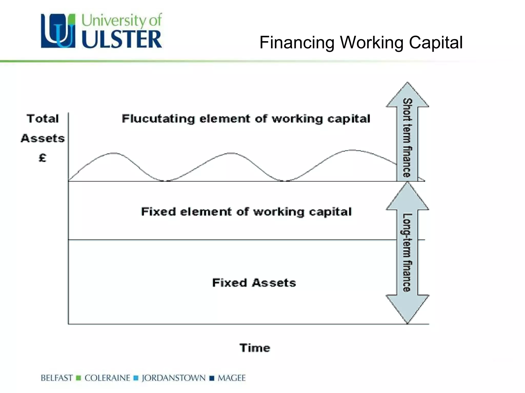 Financing Working Capital 
