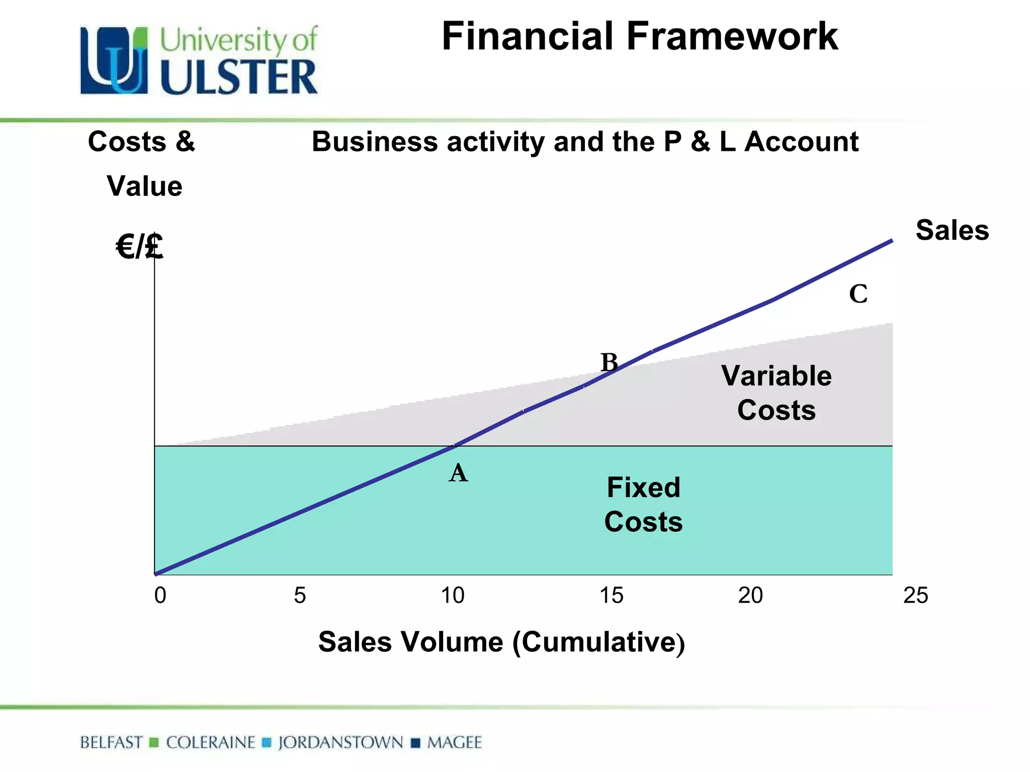 Financial Framework Sales Volume (Cumulative ) Costs &   Business activity and the P & L Account Value € /£ 0  5  10  15  20  25  A B C Fixed Costs Sales Variable Costs 