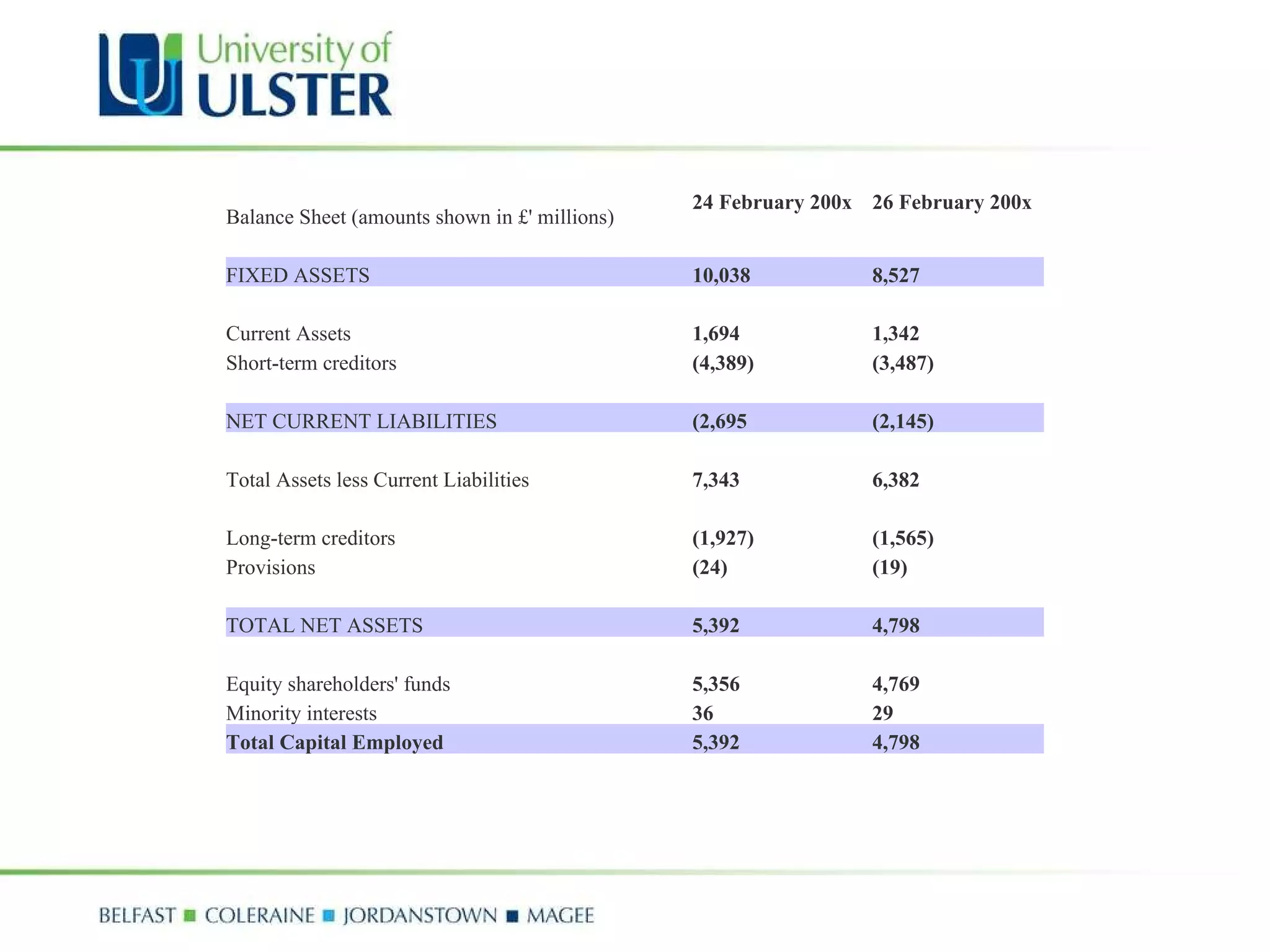Balance Sheet (amounts shown in £' millions)  24 February 200x 26 February 200x         FIXED ASSETS 10,038 8,527         Current Assets 1,694 1,342 Short-term creditors (4,389) (3,487)         NET CURRENT LIABILITIES (2,695 (2,145)         Total Assets less Current Liabilities  7,343 6,382         Long-term creditors (1,927) (1,565) Provisions (24) (19)         TOTAL NET ASSETS 5,392 4,798         Equity shareholders' funds 5,356 4,769 Minority interests  36 29 Total Capital Employed 5,392 4,798 
