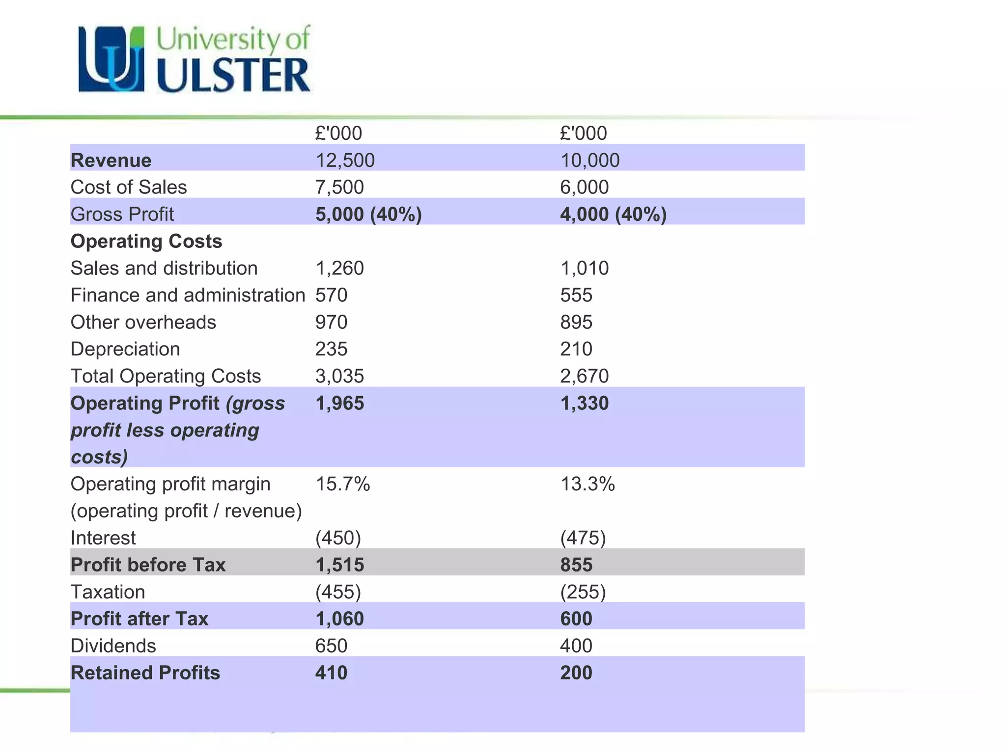   £'000 £'000 Revenue 12,500 10,000 Cost of Sales 7,500 6,000 Gross Profit 5,000 (40%) 4,000 (40%) Operating Costs       Sales and distribution 1,260 1,010 Finance and administration 570 555 Other overheads 970 895 Depreciation 235 210 Total Operating Costs 3,035 2,670 Operating Profit  (gross profit less operating costs) 1,965 1,330 Operating profit margin (operating profit / revenue) 15.7% 13.3% Interest (450) (475) Profit before Tax 1,515 855 Taxation (455) (255) Profit after Tax 1,060 600 Dividends 650 400 Retained Profits 410 200 