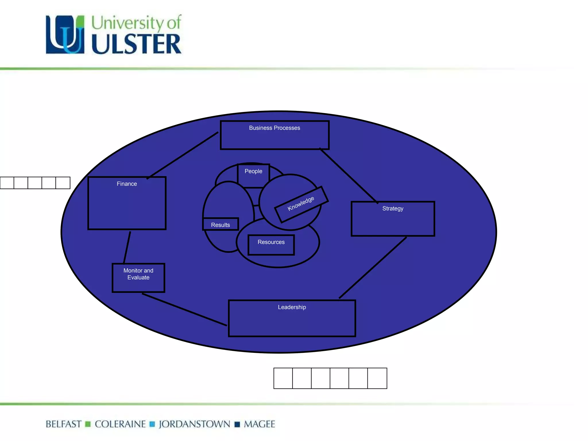 People Knowledge Resources Results Finance Monitor and Evaluate Business Processes Leadership Strategy ______ _____ 
