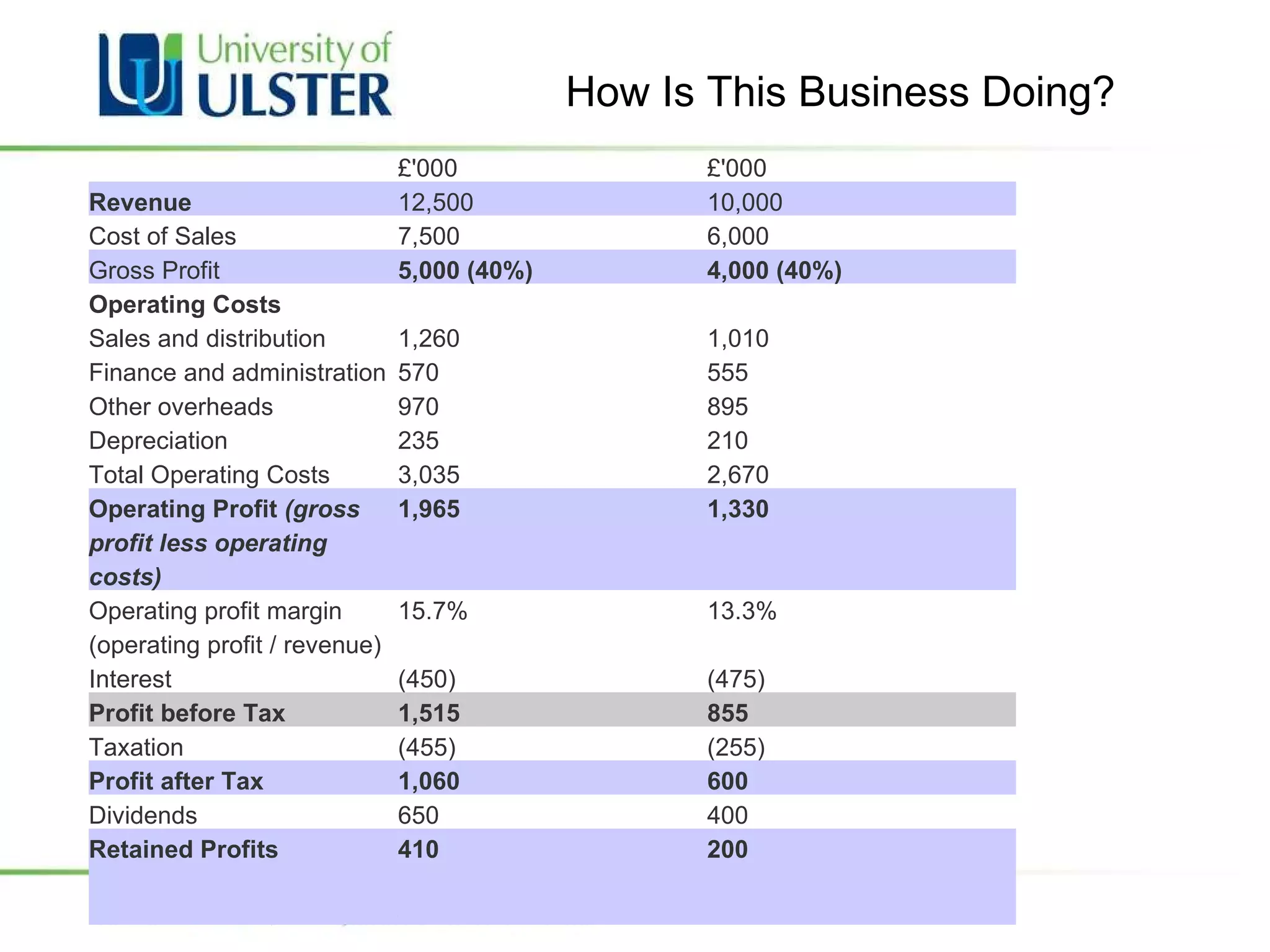 How Is This Business Doing?   £'000 £'000 Revenue 12,500 10,000 Cost of Sales 7,500 6,000 Gross Profit 5,000 (40%) 4,000 (40%) Operating Costs       Sales and distribution 1,260 1,010 Finance and administration 570 555 Other overheads 970 895 Depreciation 235 210 Total Operating Costs 3,035 2,670 Operating Profit  (gross profit less operating costs) 1,965 1,330 Operating profit margin (operating profit / revenue) 15.7% 13.3% Interest (450) (475) Profit before Tax 1,515 855 Taxation (455) (255) Profit after Tax 1,060 600 Dividends 650 400 Retained Profits 410 200 