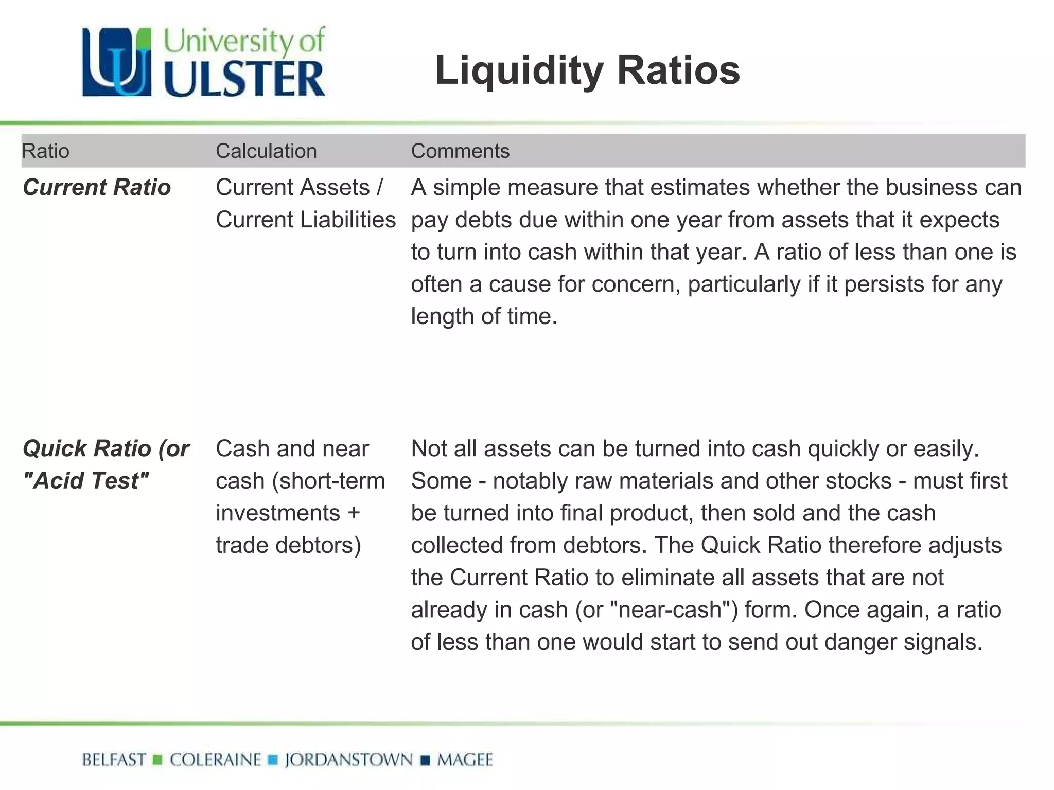 Liquidity Ratios Ratio Calculation Comments Current Ratio Current Assets / Current Liabilities A simple measure that estimates whether the business can pay debts due within one year from assets that it expects to turn into cash within that year. A ratio of less than one is often a cause for concern, particularly if it persists for any length of time. Quick Ratio (or "Acid Test" Cash and near cash (short-term investments + trade debtors) Not all assets can be turned into cash quickly or easily. Some - notably raw materials and other stocks - must first be turned into final product, then sold and the cash collected from debtors. The Quick Ratio therefore adjusts the Current Ratio to eliminate all assets that are not already in cash (or "near-cash") form. Once again, a ratio of less than one would start to send out danger signals. 