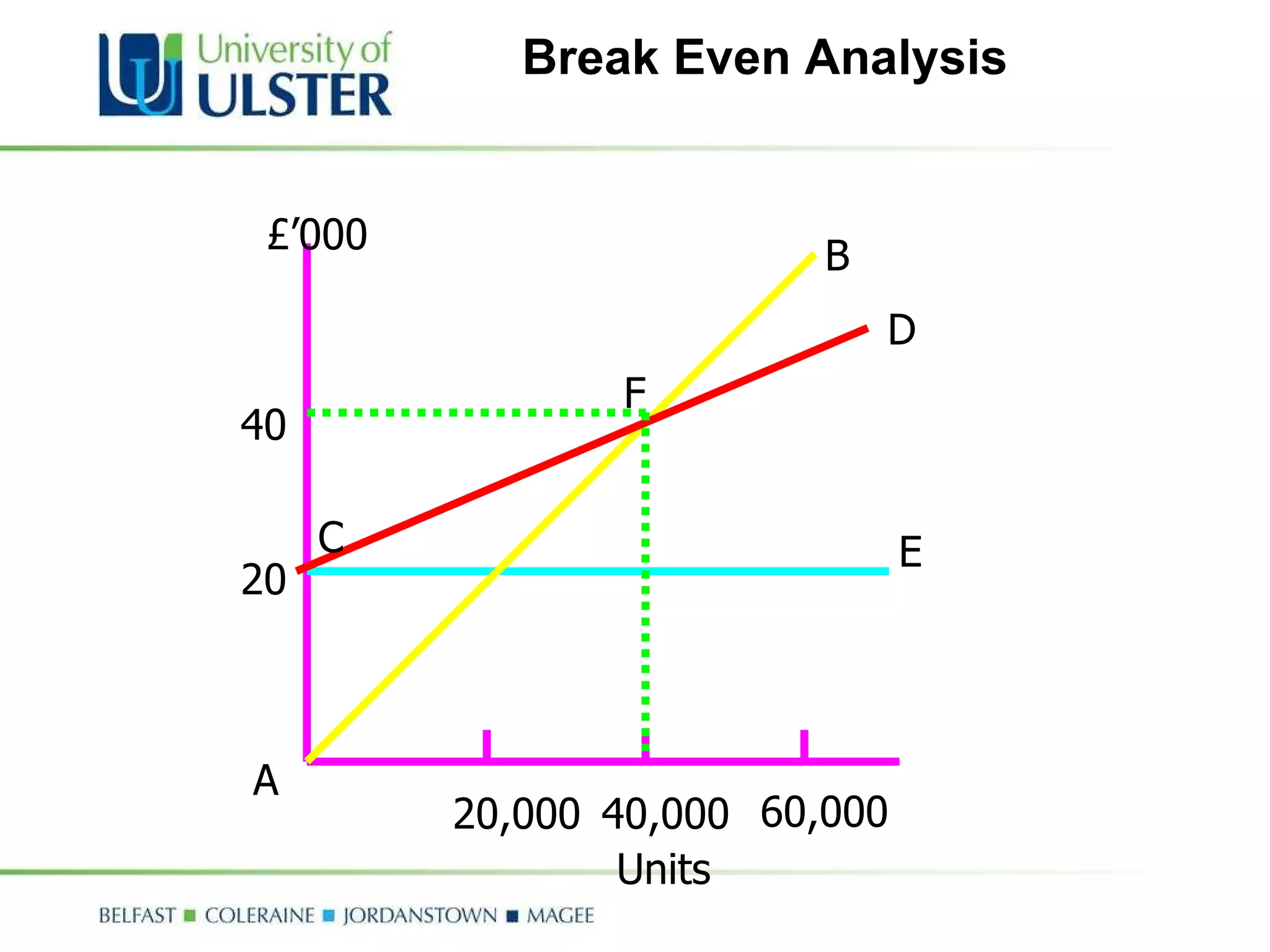 Break Even Analysis 20,000 40,000 60,000 20 40 Units £’000 C F E D B A 