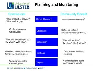Planning and Monitoring Market Research Objectives Description Costings Targets Commercial Community Benefit What product or service? What market gap? Confirm business Objective(s) What will the business do? By whom? With what? Materials, labour, overheads; Turnover, margins, price Agree targets:sales, turnover, profit What community needs ? Define social and  environmental objective(s ) What will be done?  By whom? How? When ? Time, use of facilities,  materials Confirm realistic social  performance targets 