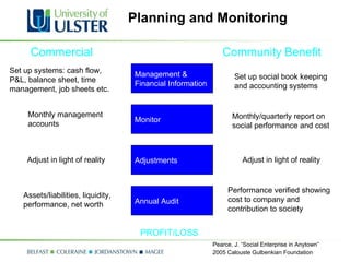 Planning and Monitoring Management &  Financial Information Monitor Adjustments Annual Audit Commercial Community Benefit Set up systems: cash flow, P&L, balance sheet, time management, job sheets etc. Monthly management accounts Adjust in light of reality Assets/liabilities, liquidity,  performance, net worth Set up social book keeping  and accounting systems Monthly/quarterly report on  social performance and cost Adjust in light of reality Performance verified showing  cost to company and  contribution to society PROFIT/LOSS Pearce, J. “Social Enterprise in Anytown”  2005 Calouste Gulbenkian Foundation   