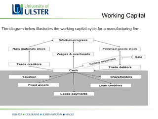 The diagram below illustrates the working capital cycle for a manufacturing firm Working Capital 