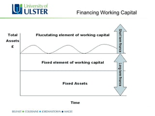 Financing Working Capital 