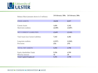 Balance Sheet (amounts shown in £' millions)  24 February 200x 26 February 200x         FIXED ASSETS 10,038 8,527         Current Assets 1,694 1,342 Short-term creditors (4,389) (3,487)         NET CURRENT LIABILITIES (2,695 (2,145)         Total Assets less Current Liabilities  7,343 6,382         Long-term creditors (1,927) (1,565) Provisions (24) (19)         TOTAL NET ASSETS 5,392 4,798         Equity shareholders' funds 5,356 4,769 Minority interests  36 29 Total Capital Employed 5,392 4,798 
