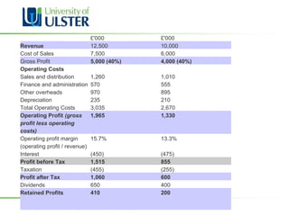   £'000 £'000 Revenue 12,500 10,000 Cost of Sales 7,500 6,000 Gross Profit 5,000 (40%) 4,000 (40%) Operating Costs       Sales and distribution 1,260 1,010 Finance and administration 570 555 Other overheads 970 895 Depreciation 235 210 Total Operating Costs 3,035 2,670 Operating Profit  (gross profit less operating costs) 1,965 1,330 Operating profit margin (operating profit / revenue) 15.7% 13.3% Interest (450) (475) Profit before Tax 1,515 855 Taxation (455) (255) Profit after Tax 1,060 600 Dividends 650 400 Retained Profits 410 200 