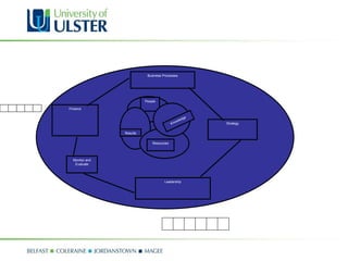 People Knowledge Resources Results Finance Monitor and Evaluate Business Processes Leadership Strategy ______ _____ 