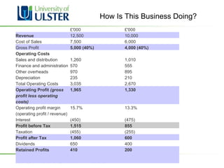 How Is This Business Doing?   £'000 £'000 Revenue 12,500 10,000 Cost of Sales 7,500 6,000 Gross Profit 5,000 (40%) 4,000 (40%) Operating Costs       Sales and distribution 1,260 1,010 Finance and administration 570 555 Other overheads 970 895 Depreciation 235 210 Total Operating Costs 3,035 2,670 Operating Profit  (gross profit less operating costs) 1,965 1,330 Operating profit margin (operating profit / revenue) 15.7% 13.3% Interest (450) (475) Profit before Tax 1,515 855 Taxation (455) (255) Profit after Tax 1,060 600 Dividends 650 400 Retained Profits 410 200 