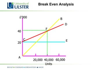 Break Even Analysis 20,000 40,000 60,000 20 40 Units £’000 C F E D B A 