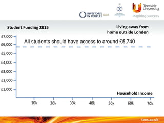 10k 20k 30k 40k 50k 60k 70k
Household Income
£1,000
£2,000
£3,000
£4,000
£5,000
£6,000
£7,000
Student Funding 2015 Living away from
home outside London
All students should have access to around £5,740
 