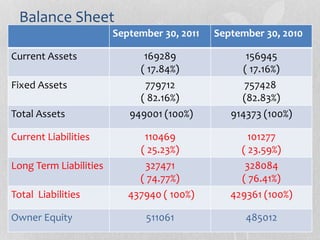 Balance Sheet
September 30, 2010September 30, 2011
156945
( 17.16%)
169289
( 17.84%)
Current Assets
757428
(82.83%)
779712
( 82.16%)
Fixed Assets
914373 (100%)949001 (100%)Total Assets
101277
( 23.59%)
110469
( 25.23%)
Current Liabilities
328084
( 76.41%)
327471
( 74.77%)
Long Term Liabilities
429361 (100%)437940 ( 100%)Total Liabilities
485012511061Owner Equity
 