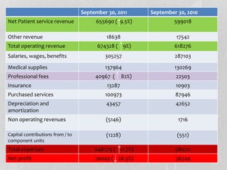 Income Statement September 30, 2010September 30, 2011
599018655690 ( 9.5%)Net Patient service revenue
1754218638Other revenue
618276674328 ( 9%)Total operating revenue
287103305257Salaries, wages, benefits
130269137964Medical supplies
2250340967 ( 82%)Professional fees
1090313287Insurance
87946100973Purchased services
4265243457Depreciation and
amortization
1716(5146)Non operating revenues
(551)(1228)Capital contributions from / to
component units
580211648279 ( 11.7%)Total expenses
3634926049 ( 28.3%)Net profit
 