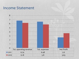 Income Statement
Tot. operating revenue Tot. expenses Net Profit
2011 6.74 6.48 2.6
2010 6.18 5.8 3.63
0
1
2
3
4
5
6
7
8
 